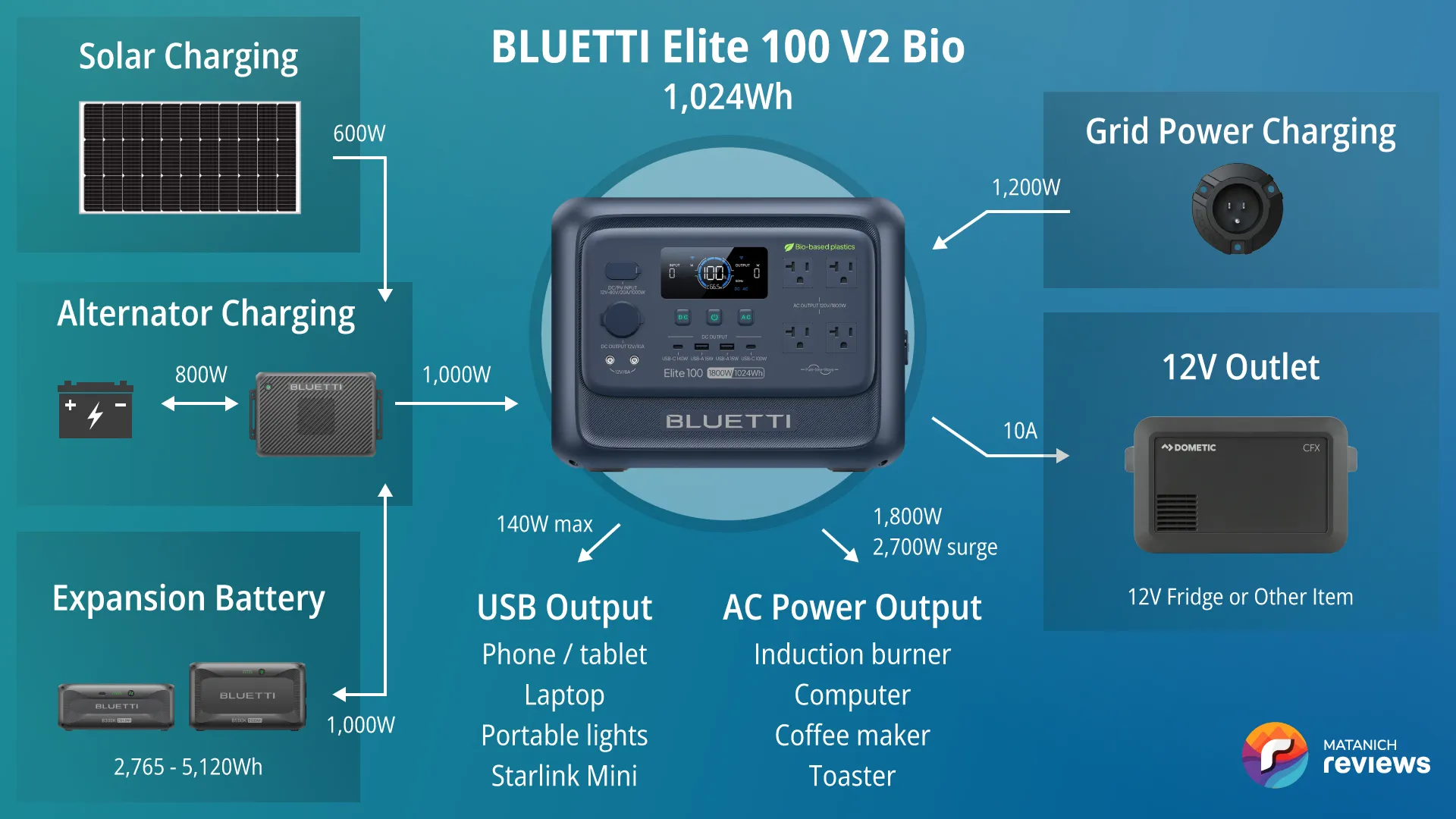 BLUETTI Elite 100 V2 Bio vanlife system diagram