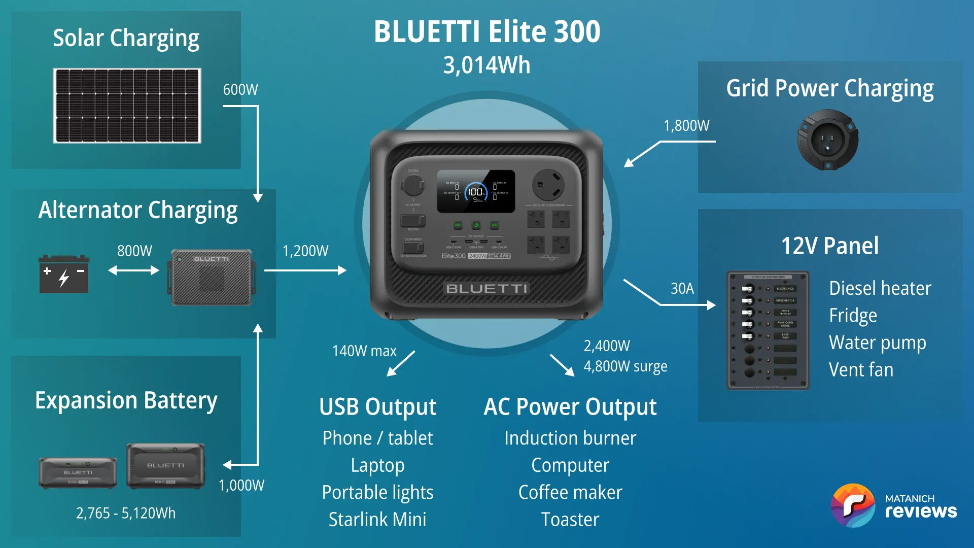 BLUETTI Elite 300 vanlife system diagram
