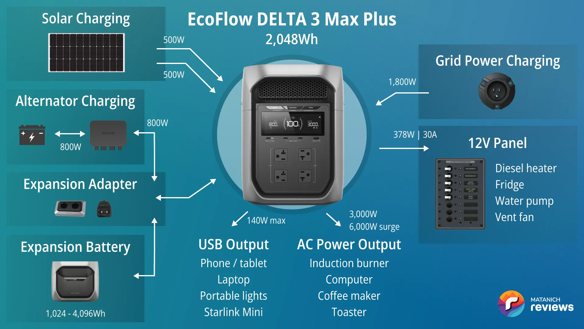 EcoFlow DELTA 3 Max Plus vanlife system diagram