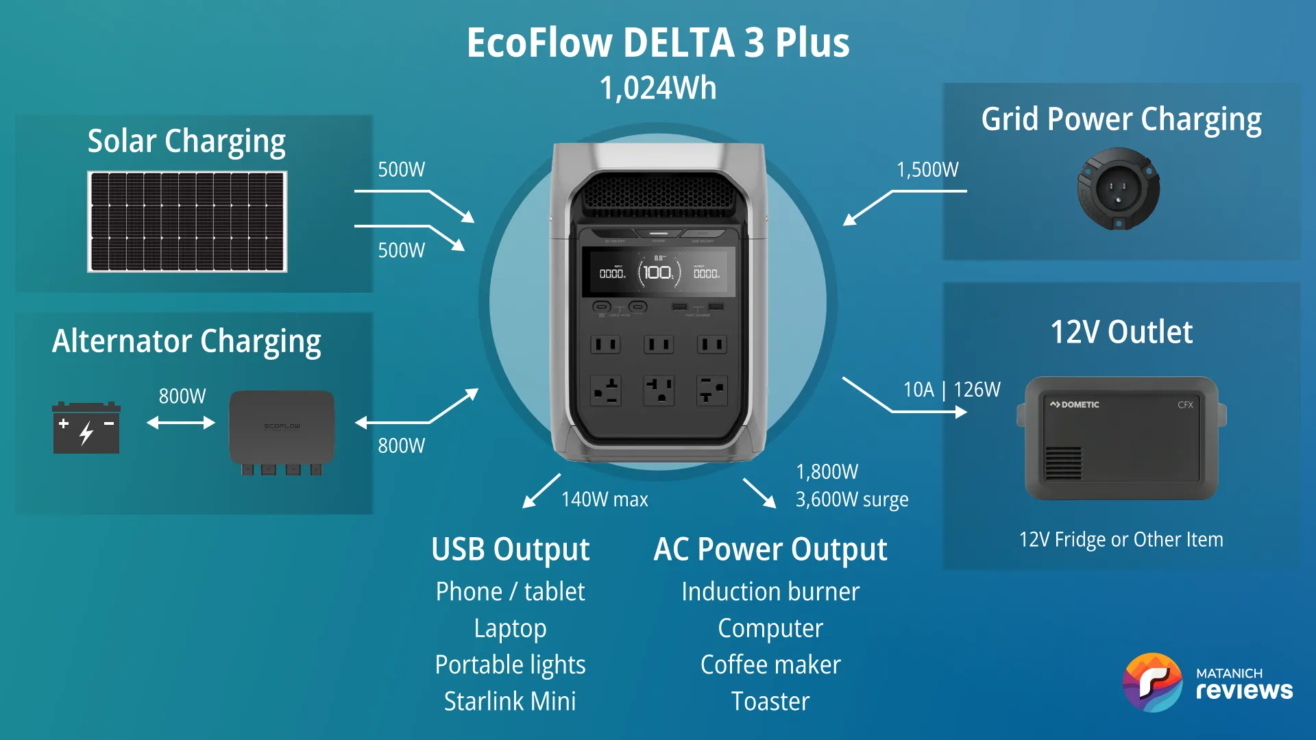 EcoFlow DELTA 3 Plus vanlife system diagram
