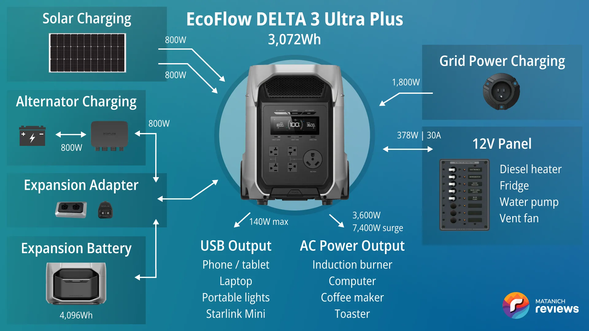 EcoFlow DELTA 3 Ultra Plus vanlife system diagram