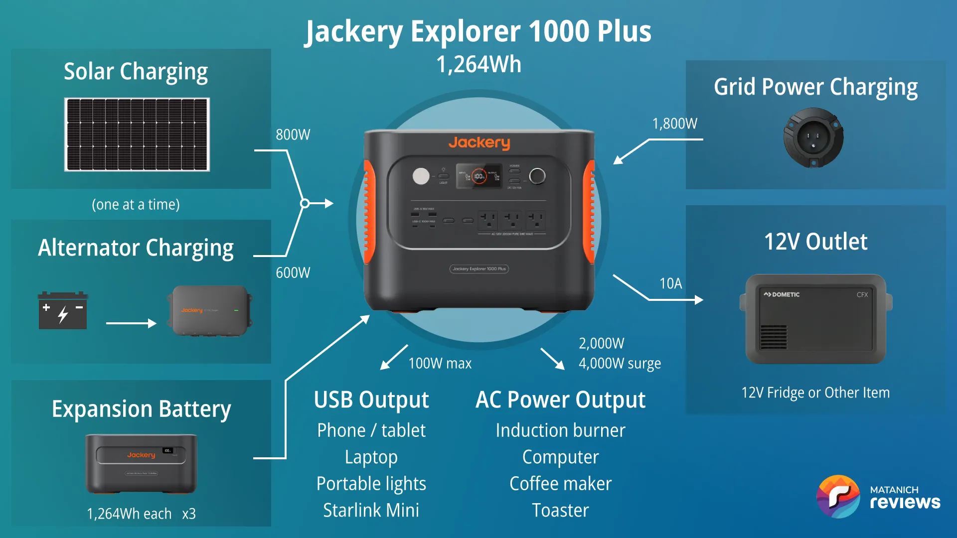 Jackery Explorer 1000 Plus vanlife system diagram