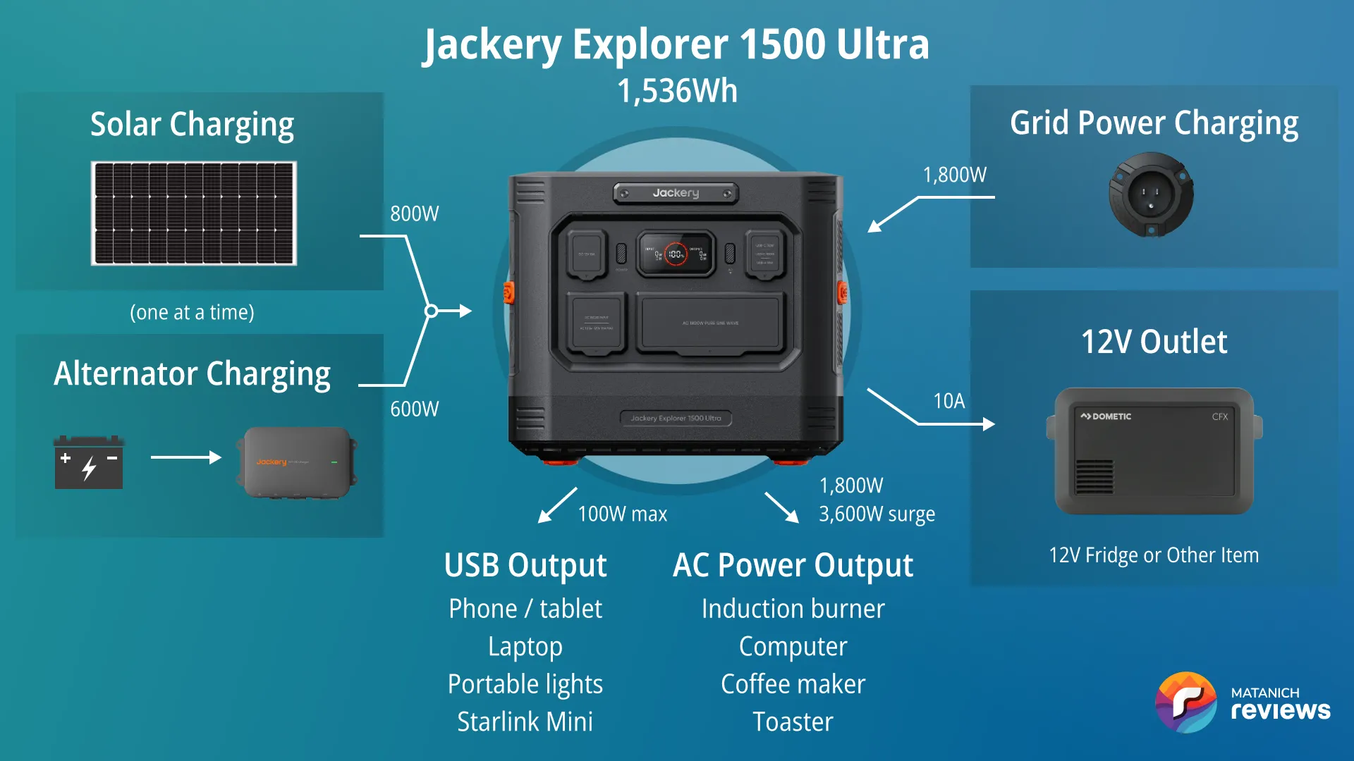 Jackery Explorer 1500 Ultra vanlife system diagram