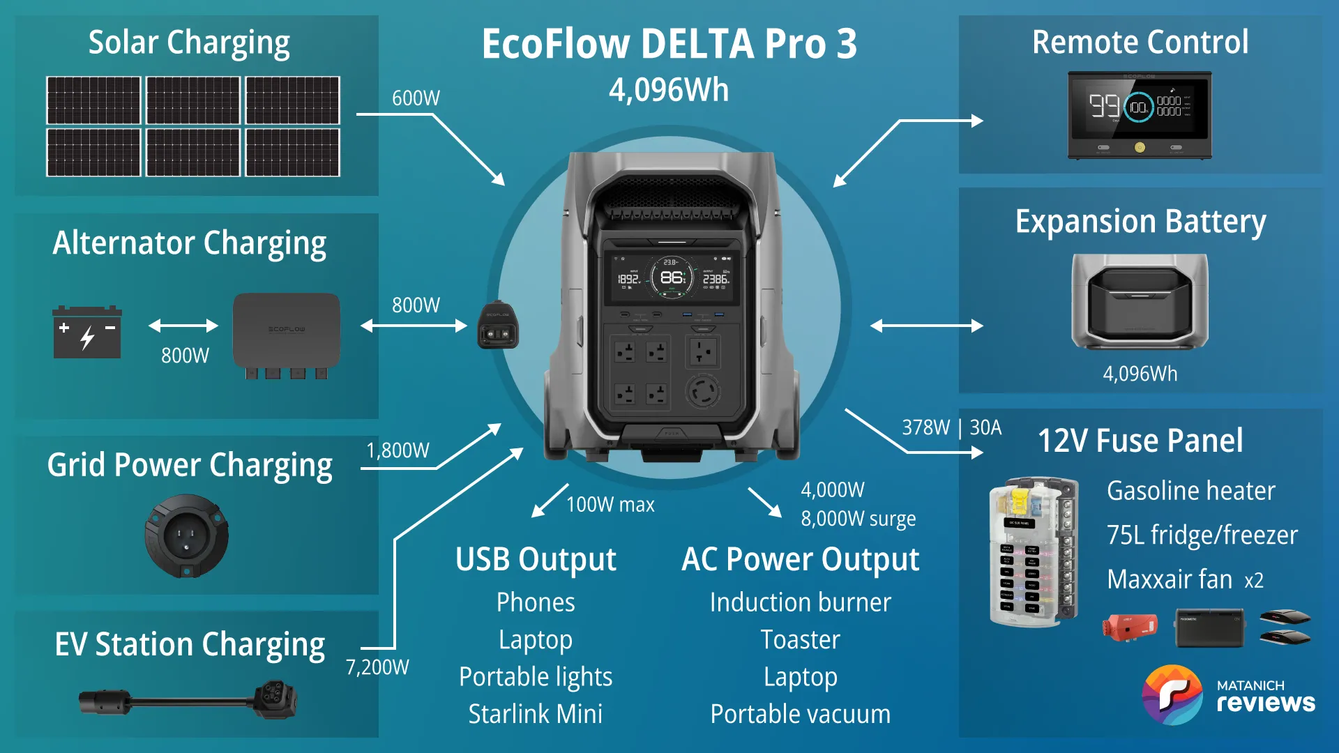 My personal EcoFlow DELTA Pro 3 vanlife system diagram