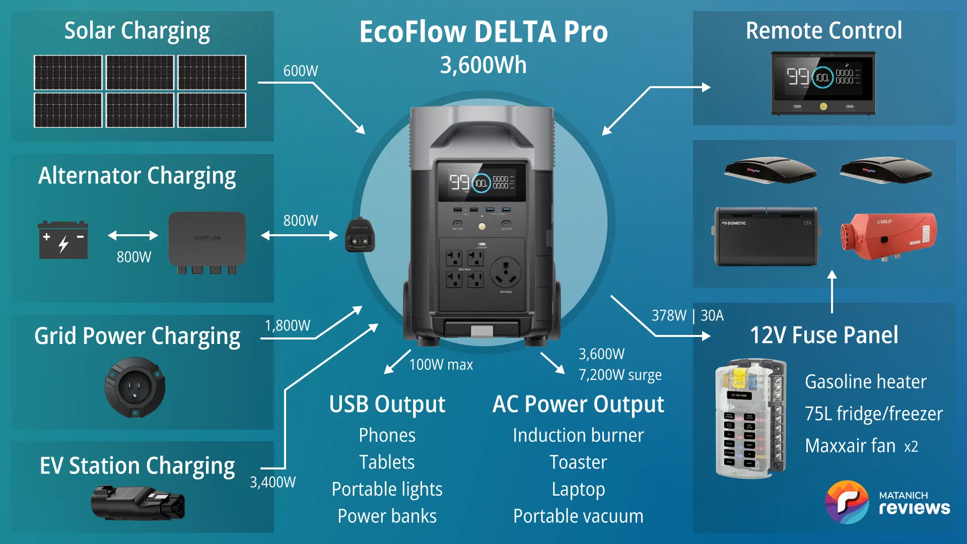 My personal EcoFlow DELTA Pro vanlife system diagram