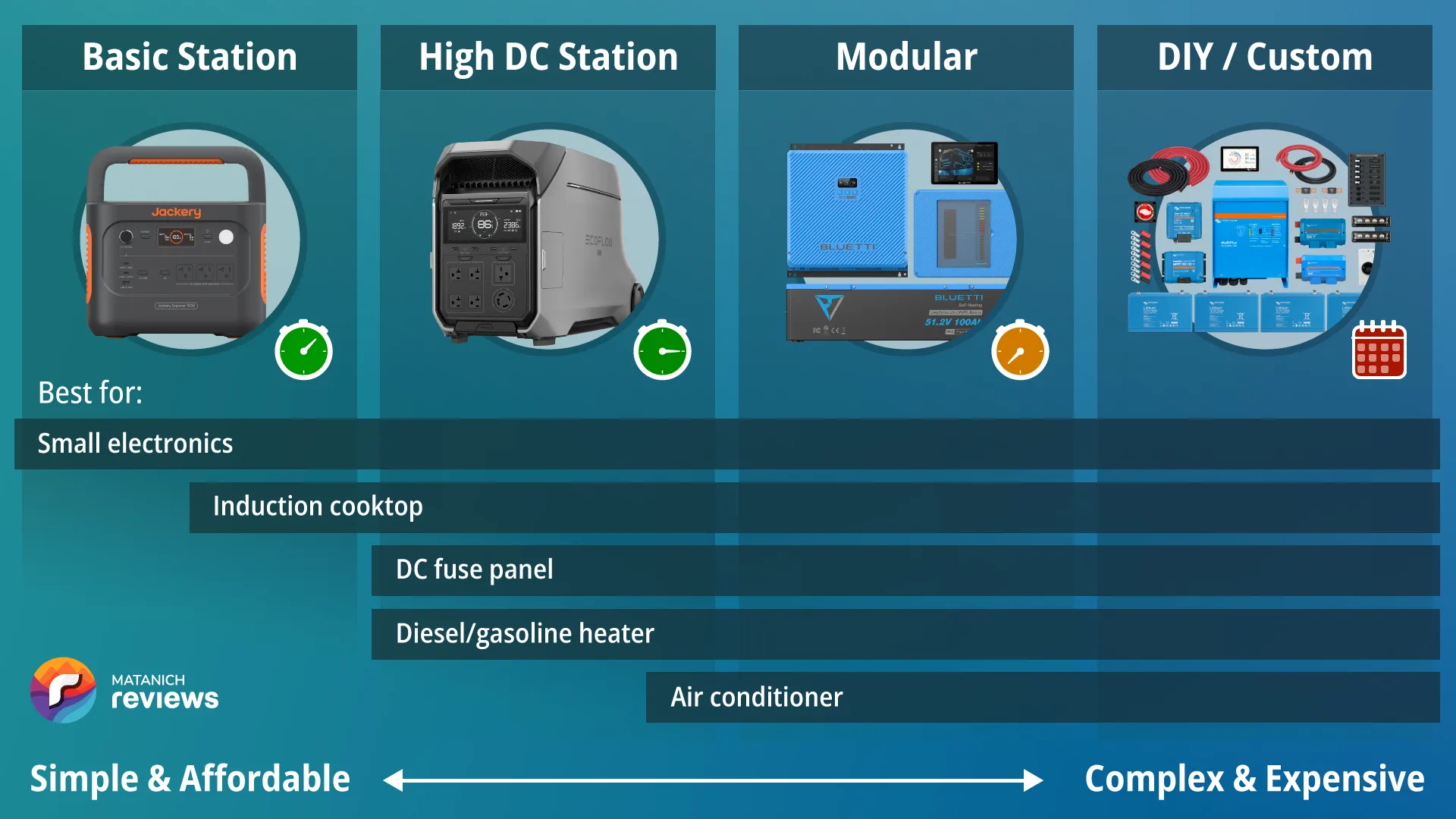 A comparison chart of four power system types: basic power stations, high DC power stations, modular systems, and DIY/custom systems
